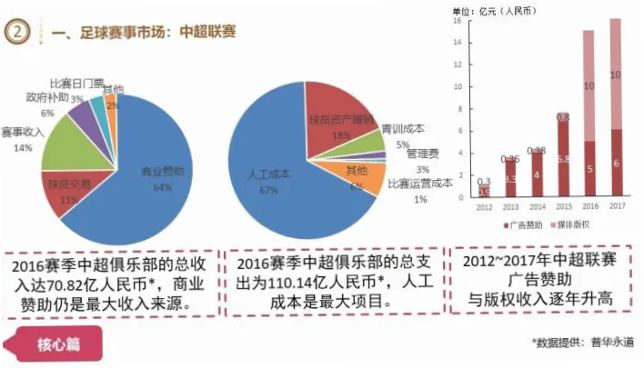 中超联赛中超版权费近年来成为足球商业化的